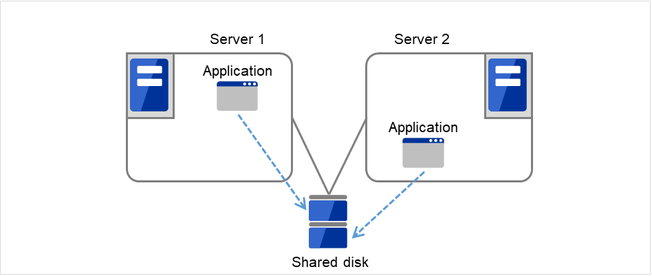 共有ディスクに接続されたServer 1、Server 2
