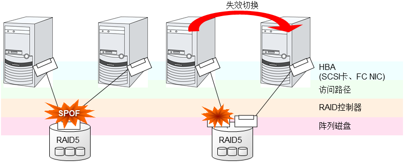 共享磁盘的RAID控制器和访问路径发生SPOF时的示例(左)和RAID控制器和访问路径分离的示例