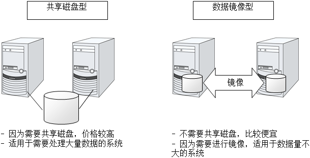 HA集群配置图