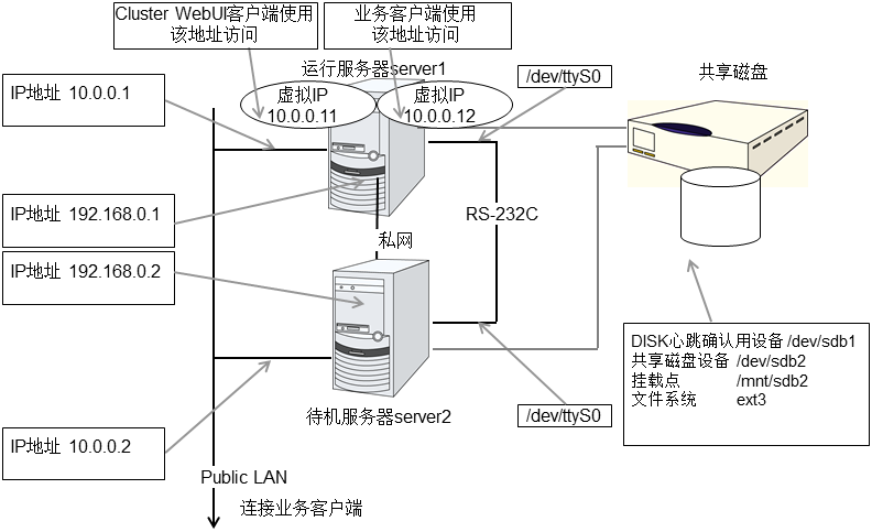 使用共享磁盘时的集群环境示例