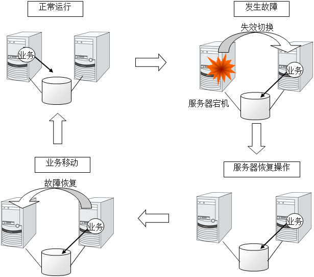 发生故障到系统恢复的流程