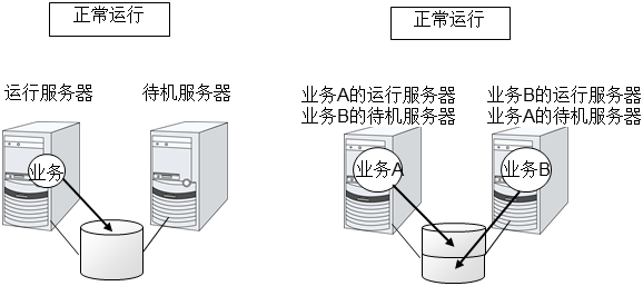 HA集群的运行形态