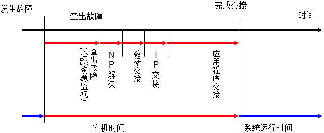 失效切换时间图