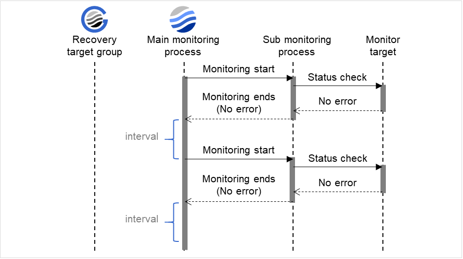 監視メインプロセスと監視サブプロセス、および監視インターバル