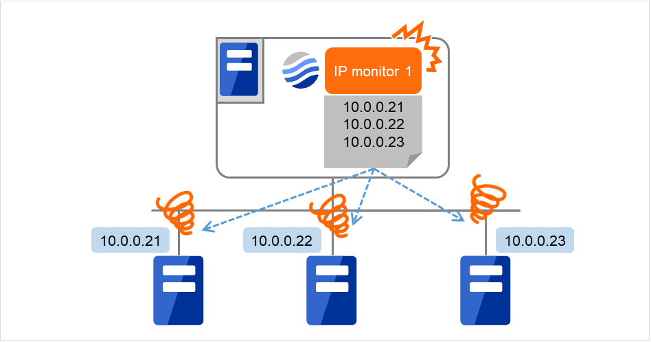 IPモニタリソースが動作するサーバと、監視対象の3台のサーバ