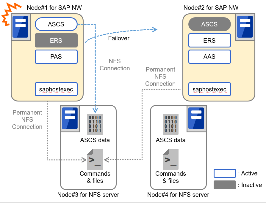 Two servers constituting an SAP NetWeaver cluster, and two servers constituting an NFS service cluster