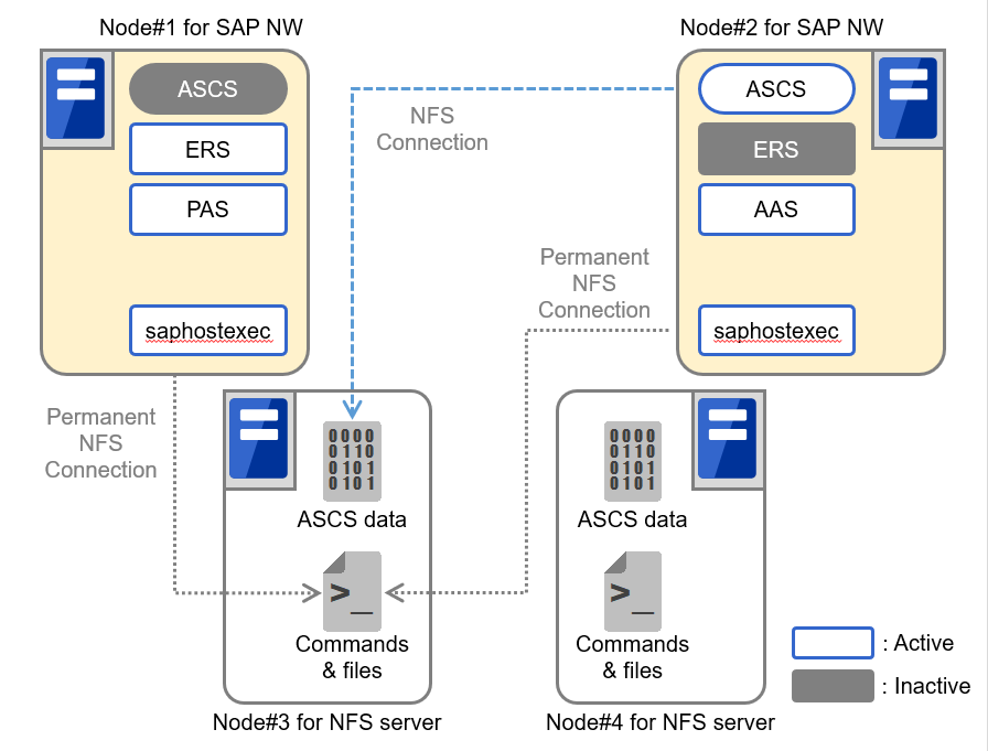 Two servers constituting an SAP NetWeaver cluster, and two servers constituting an NFS service cluster