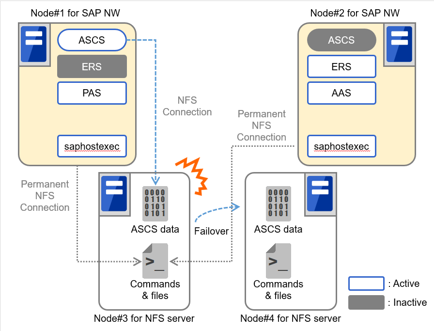 Two servers constituting an SAP NetWeaver cluster, and two servers constituting an NFS service cluster