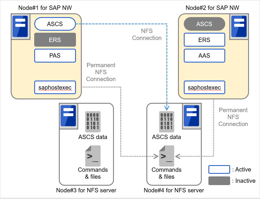 Two servers constituting an SAP NetWeaver cluster, and two servers constituting an NFS service cluster