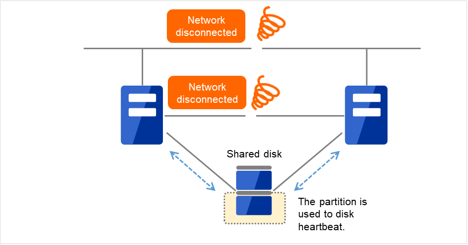 Two servers and a shared disk