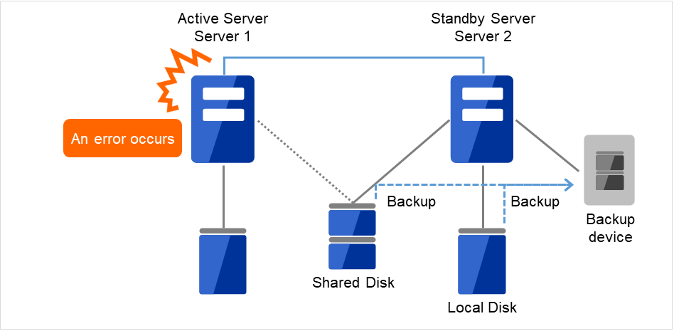 Local Diskをもつ2台のサーバと、それらに接続された Shared Disk、Server 2に接続されたBackup device
