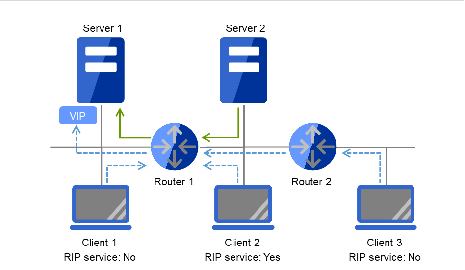 Server 1とClient 1、それらとRouter 1を介して接続された Server 2とClient 2、さらにそれらと Router 2 を介して接続された Client 3