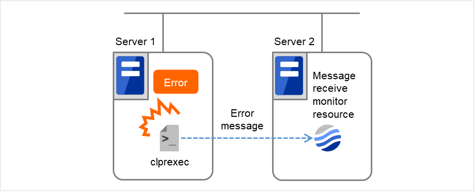 clprexecコマンドが実行されたServer 1、外部連携監視リソースが動作するServer 2