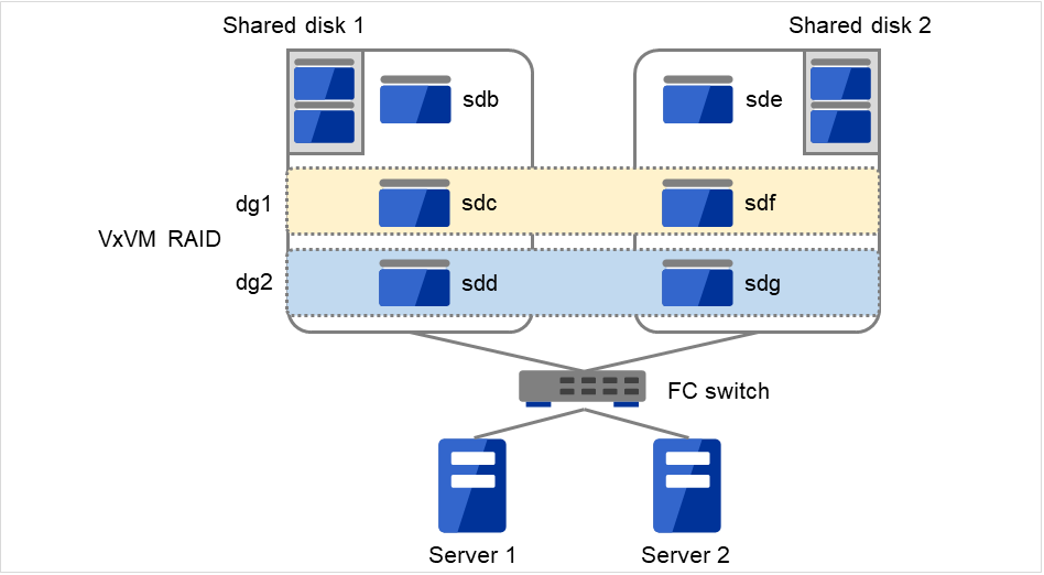 互いに接続された、2台のサーバ、FCスイッチ、2台の共有ディスク