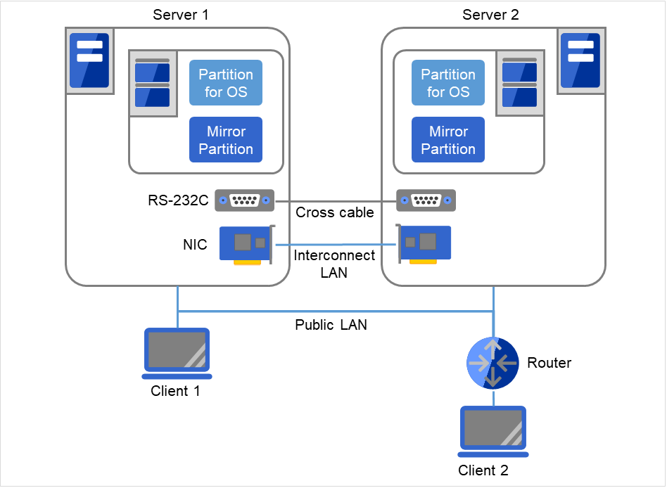 同一LAN上のServer 1、Server 2、Client 1と、Routerを介して接続された Client 2