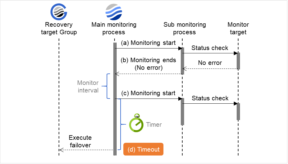 Main monitoring process, sub monitoring process, and monitor intervals