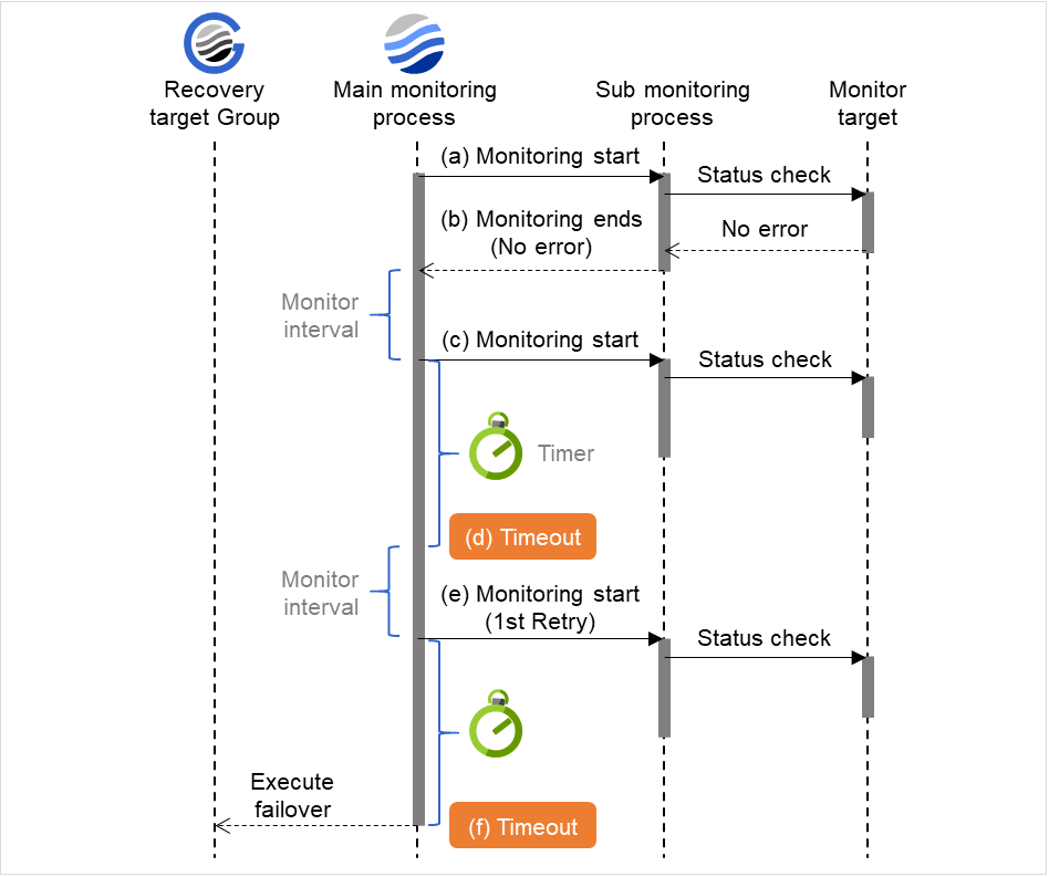 Main monitoring process, sub monitoring process, and monitor intervals