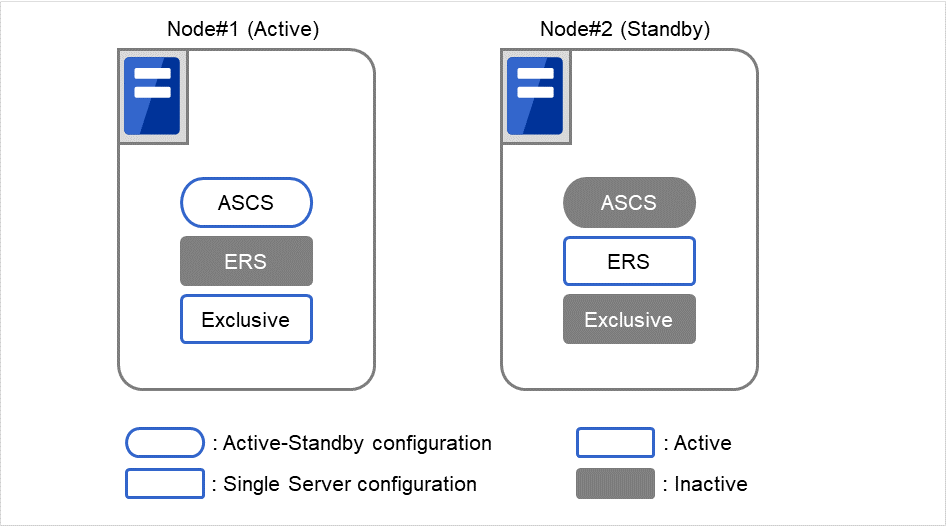 クラスタ化された2つのノード