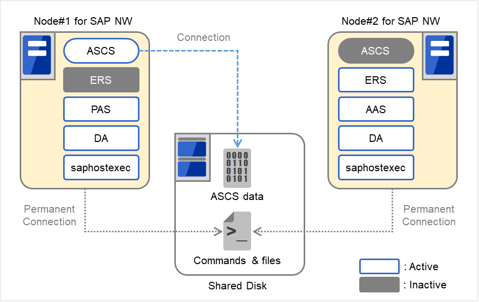 SAP Netweaverクラスタを構成する2つのノード、および共有ディスク