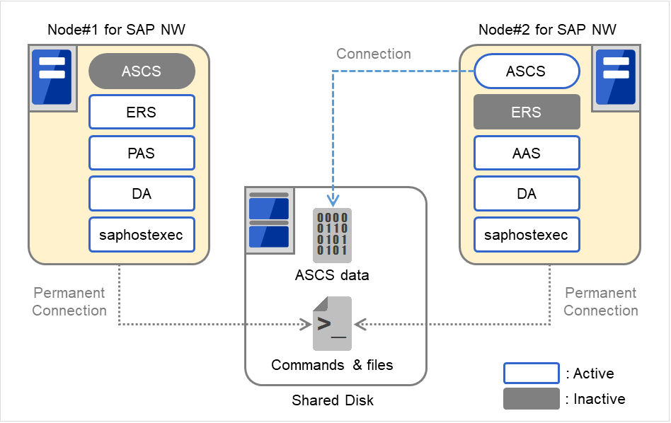 SAP Netweaverクラスタを構成する2つのノード、および共有ディスク