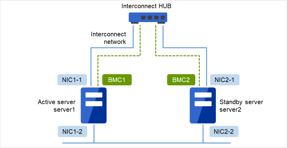 2本のInterconnectネットワークと1本のBMCネットワークで接続された、Server1およびServer2
