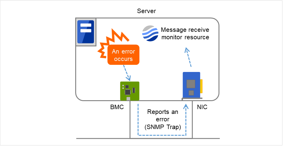 同一ネットワークに接続されたBMCとNICをもち、内部で外部連携モニタリソースが動作しているサーバ