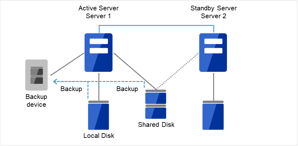 Local Diskをもつ2台のサーバと、それらに接続された Shared Disk、Server 1に接続されたBackup device