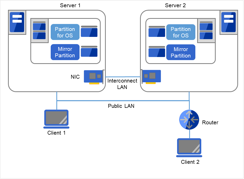 同一LAN上のServer 1、Server 2、Client 1と、Routerを介して接続された Client 2
