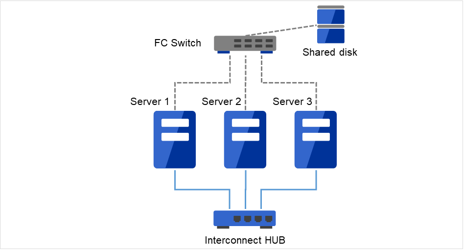 FCスイッチを介して共有ディスクに接続されている、Server 1、Server 2、Server 3