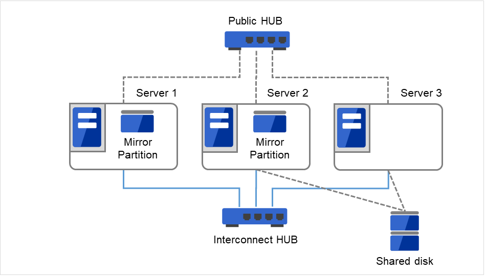 ミラー用パーティションをもつServer 1、Server 2、共有ディスクに接続されているServer 2、Server 3