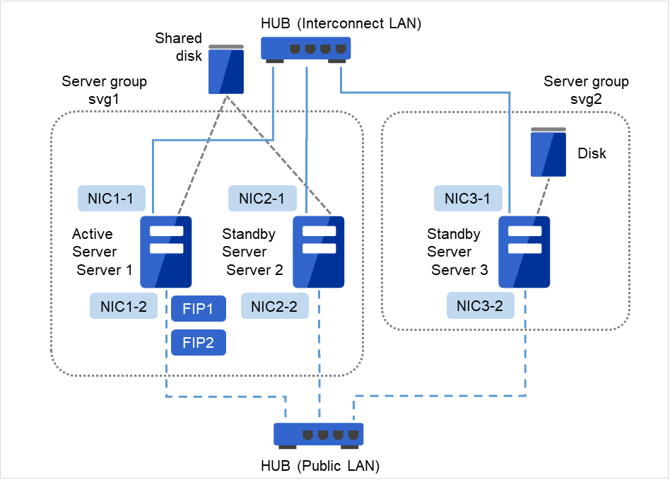 Shared diskに接続されたServer 1、Server 2、Diskが接続されたServer 3、各サーバを繋ぐ2つのHUB