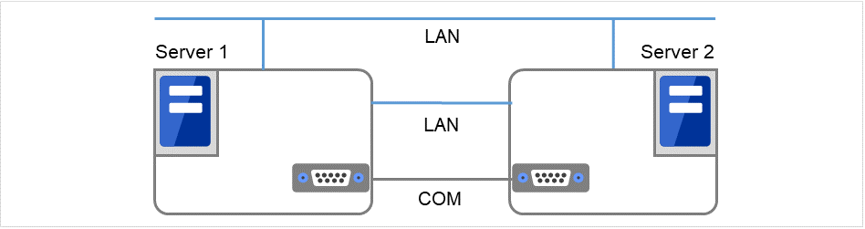 2台のサーバと、それらを繋ぐLAN、COMケーブル