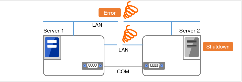 2台のサーバと、それらを繋ぐLAN、COMケーブル