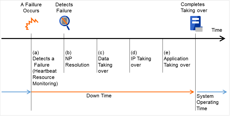 ダウンタイム内の時間経過と状態遷移を表す図