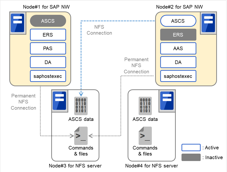 SAP NetWeaverクラスタを構成する2台のサーバ、およびNFSサービスクラスタを構成する2台のサーバ