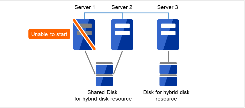 共有ディスクが接続され、起動できないServer1と、同じ共有ディスクに接続されたServer2、ディスクが接続されている正常なServer3