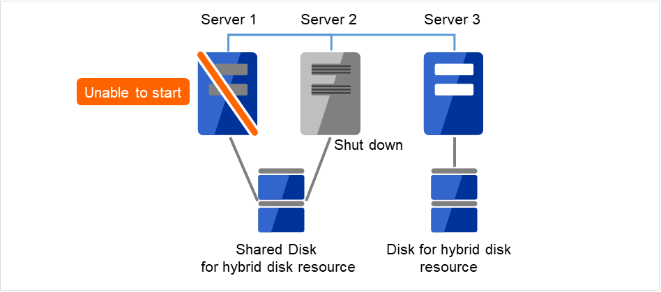 共有ディスクが接続され、起動できないServer1と、同じ共有ディスクに接続され、シャットダウンされたServer2、ディスクが接続されている正常なServer3