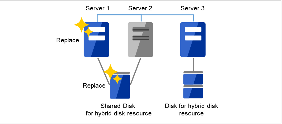 ディスク交換された共有ディスクとそれに接続された新しいServer1、同じ共有ディスクに接続されたServer2、ディスクが接続された正常なServer3