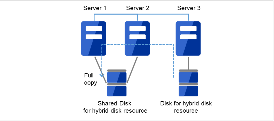 Server1に接続された共有ディスクから、Server3のディスクへコピーされているデータ
