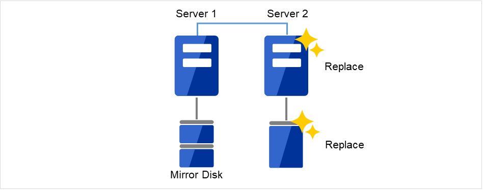 ディスクが接続された正常なServer1と、新しいディスクが接続された新しいServer2