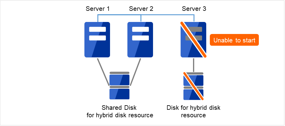 共有ディスクが接続された正常なServer1およびServer2、ディスクが接続されているが起動できないServer3