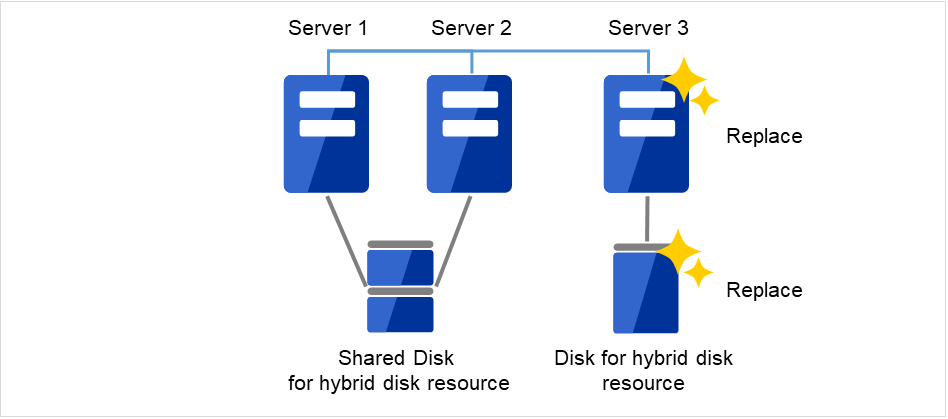 ディスクが接続された正常なServer1およびServer2と、新しいディスクが接続された新しいServer3