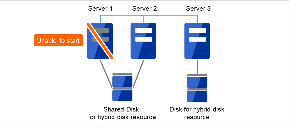共有ディスクが接続され、起動できないServer1と、同じ共有ディスクに接続された正常なServer2、ディスクが接続されている正常なServer3