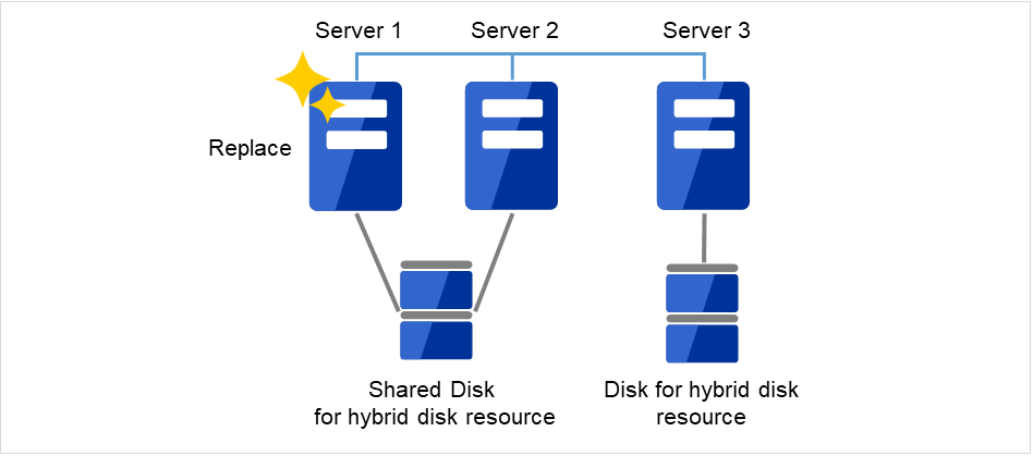 交換された新しいServer1と、同じ共有ディスクに接続された正常なServer2、ディスクが接続されている正常なServer3