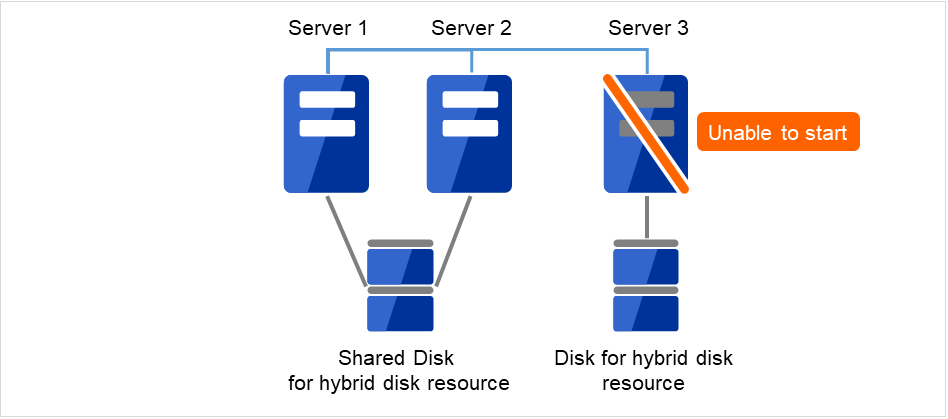 同じ共有ディスクに接続された、正常なServer1およびServer2と、ディスクが接続され、起動できないServer3