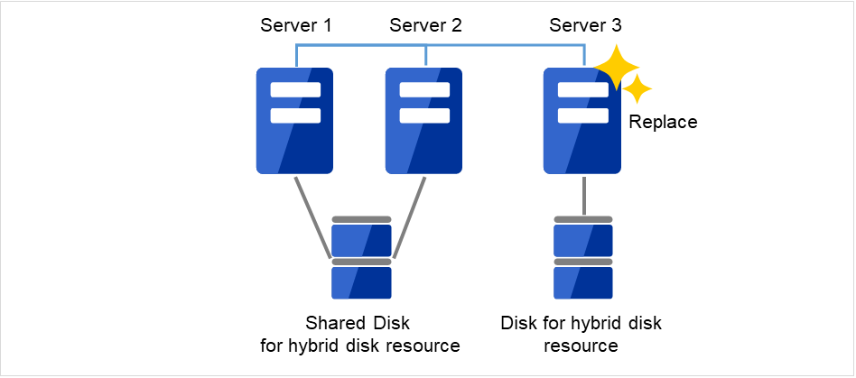 同じ共有ディスクに接続された、正常なServer1およびServer2と、ディスクが接続され、交換された新しいServer3