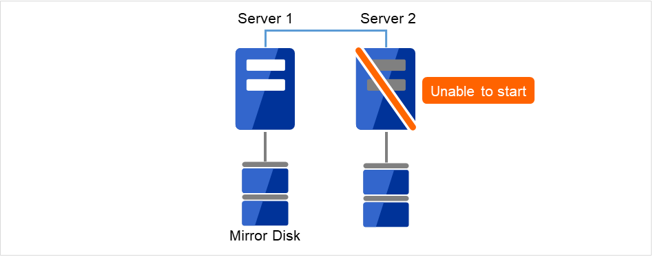 ディスクが接続された正常なServer1と、ディスクが接続されているが起動できないServer2