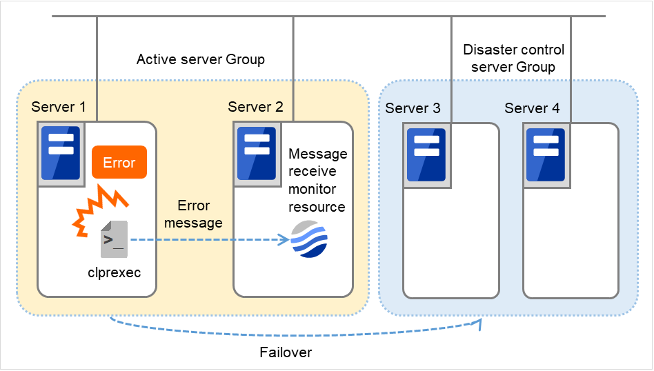 現用系サーバグループに属するServer 1とServer 2、災害対策サーバグループに属する Server 3とServer 4