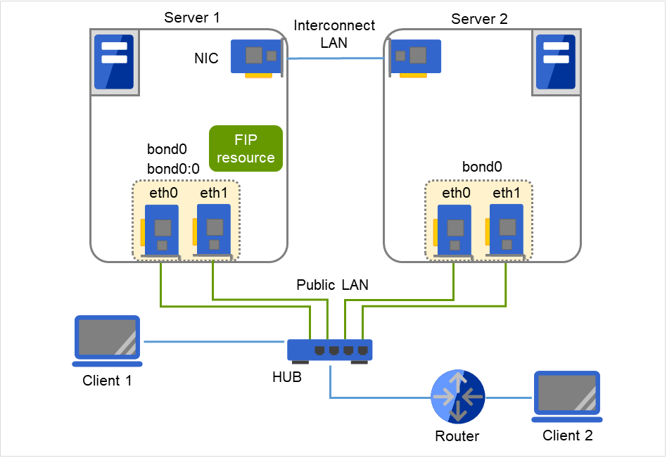 bondingインターフェイスをもつ2台のサーバ、同一ネットワークに接続されたクライアントPC、それらが接続されたPublic LAN用ハブ、ルータを介した別セグメントにあるクライアントPC