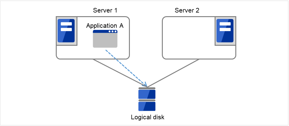 2台のサーバ、およびアプリケーションのアクセス先である論理ディスク